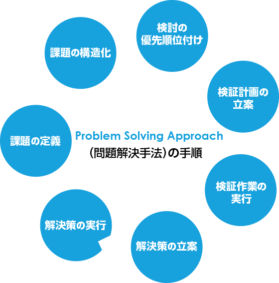 問題解決手法の手順