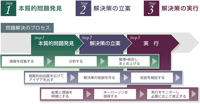 ステップ図